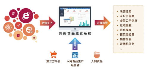 食安監(jiān)管利器 網(wǎng)絡(luò)食品安全監(jiān)管系統(tǒng)的開發(fā)與信息安全實踐